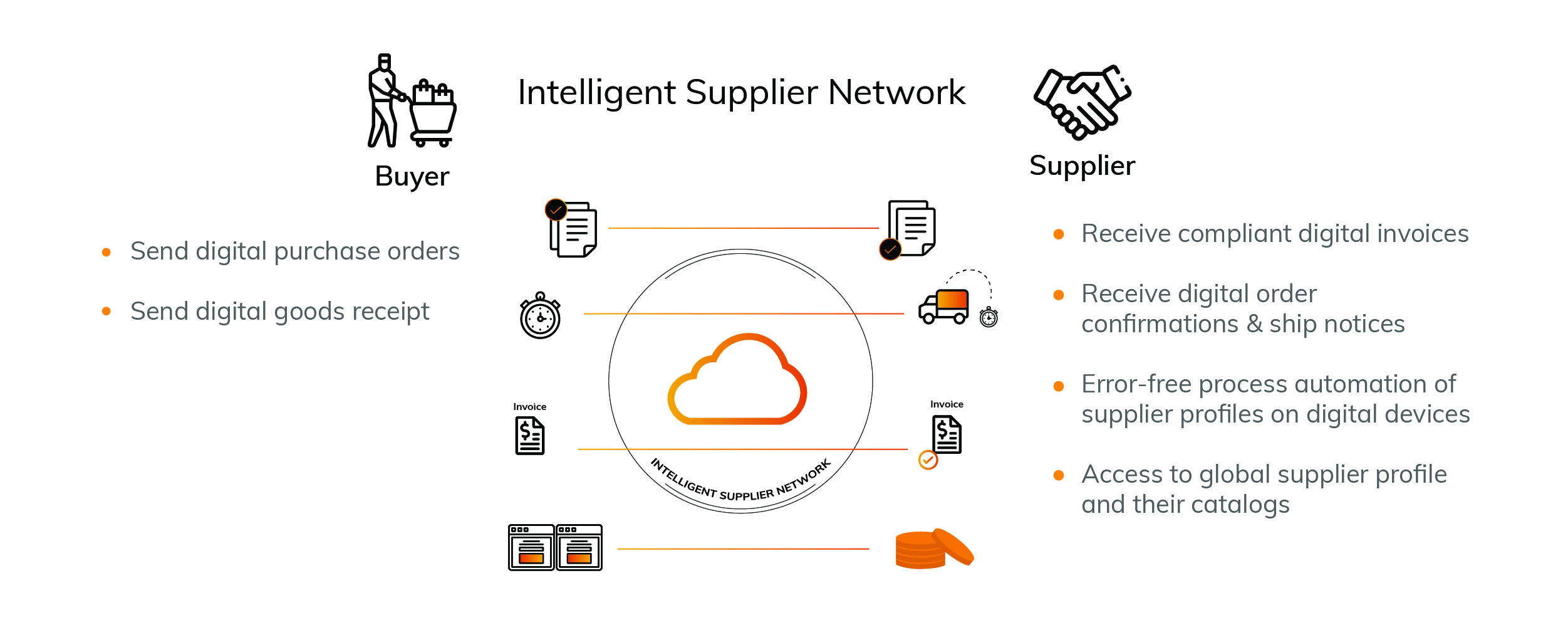 Intelligent Supplier Network